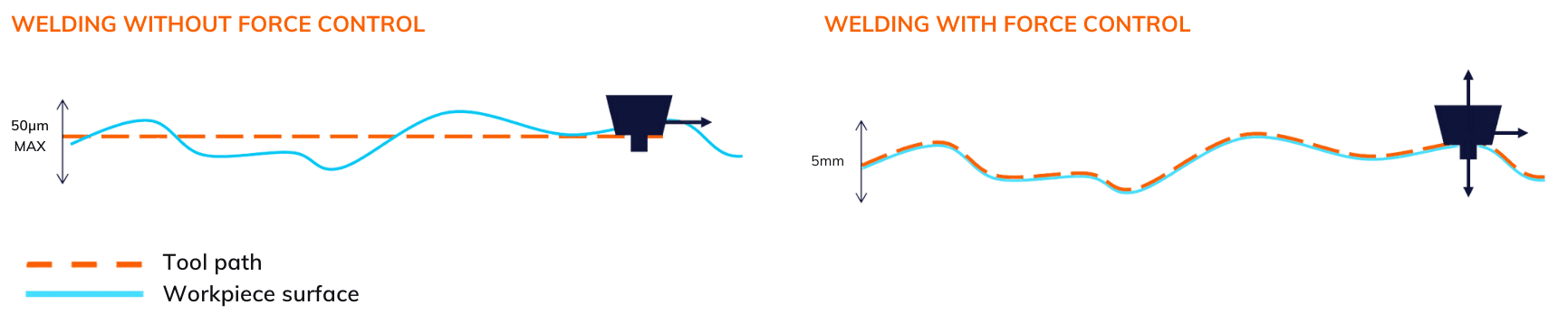 friction stir welding with and without force control