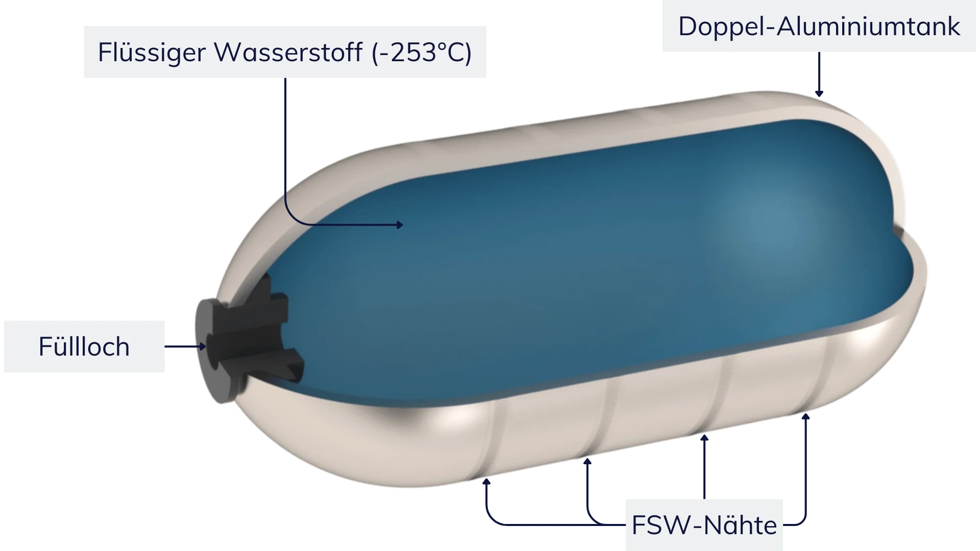 Kryogener Wasserstoffspeicher mit FSW