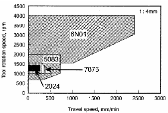 friction stir welding: process windows for several aluminium alloys