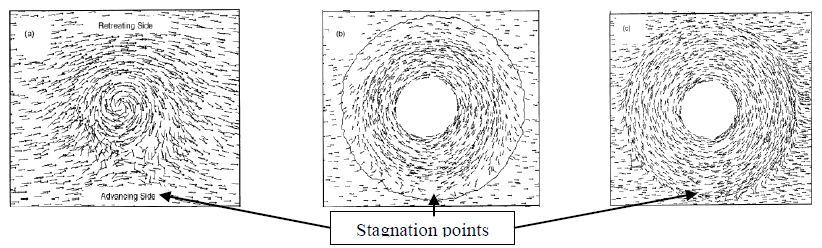 stagnation points in friction stir welding