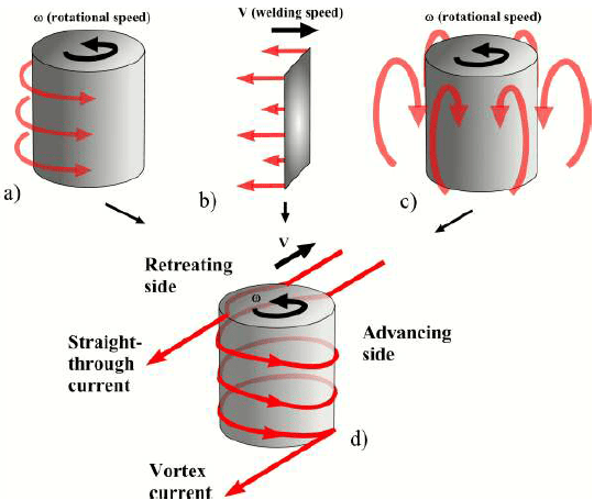 material flow in friction stir welding