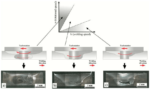 friction stir welding: weld quality as function of feed ratio