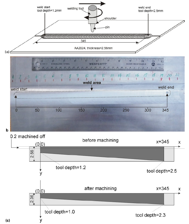 a Schematische Zeichnung und Abmessungen der Stumpfschweißnaht, b Foto der Probe auf der Werkzeugseite nach Entfernung der Schweißrauhigkeiten (0 bis 2 mm Dicke) und c Schema (nicht maßstabsgetreu) der Eindringtiefe des Werkzeugs vor und nach der Bearbeitung der Schweißnahtoberfläche: Alle Abmessungen sind in mm angegeben.