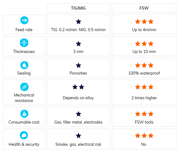 TIG/MIG vs. FSW