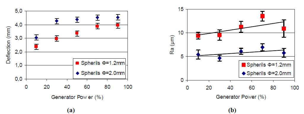Effect of spheril diameter and generator power on induced deflection (a) and surface roughness average Ra (b)