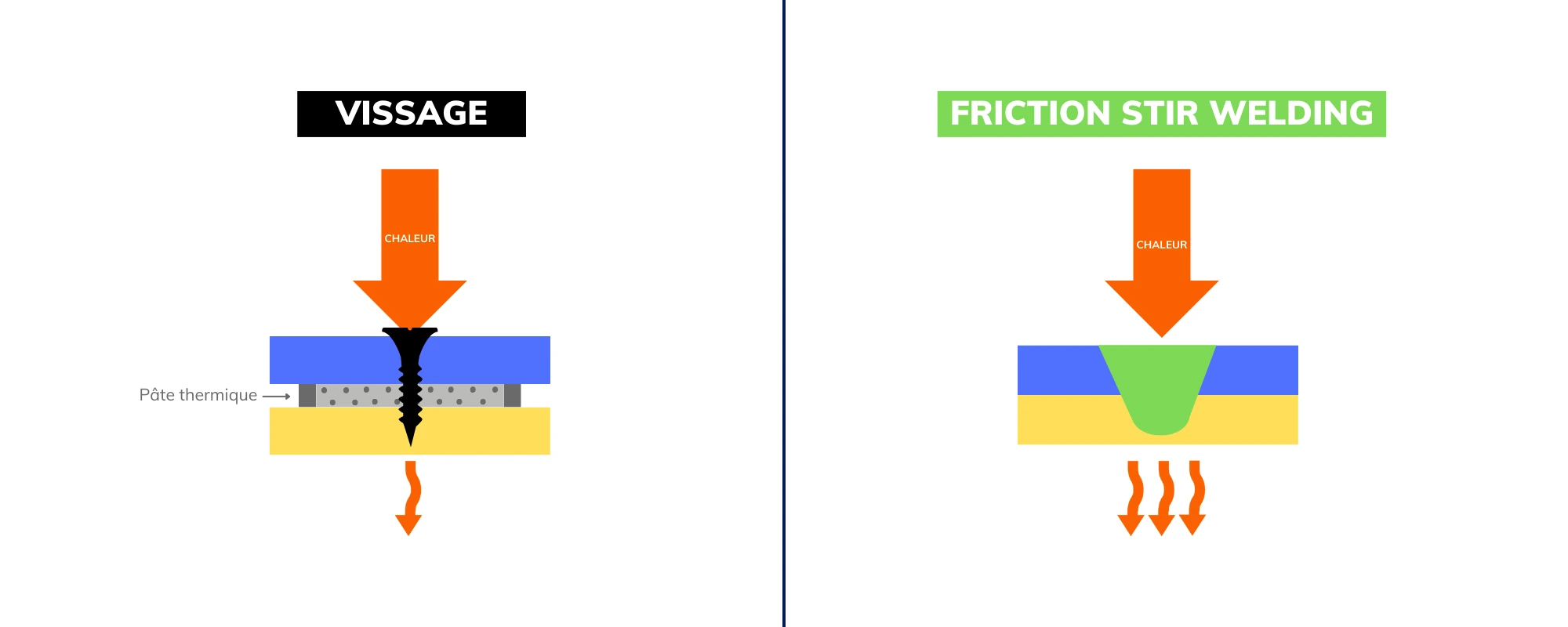 Soudage d'alliages d'aluminium hautement conducteurs
