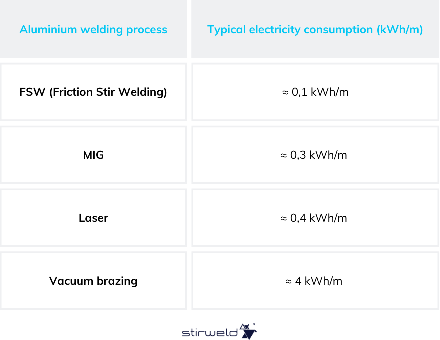 Tableau comparatif de la consommation électrique des procédés de soudage de l’aluminium.