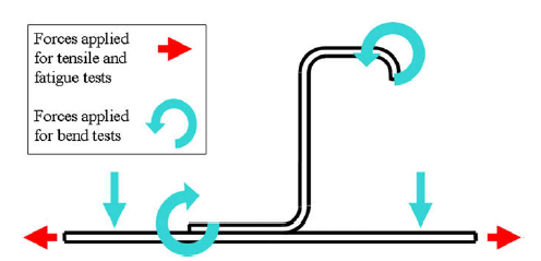 Diagrama de las cargas aplicadas durante los ensayos mecánicos