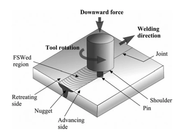 The friction stir welding process.