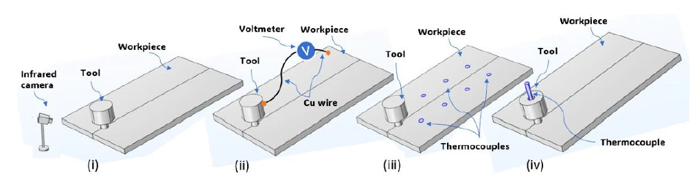 Experimentelle Methoden zur Temperaturmessung während des FSW: (i) Infrarotkamera, (ii) TWT,
(iii) im Werkstück eingebettete Thermoelemente und (iv) im Werkzeug eingebettete Thermoelemente.