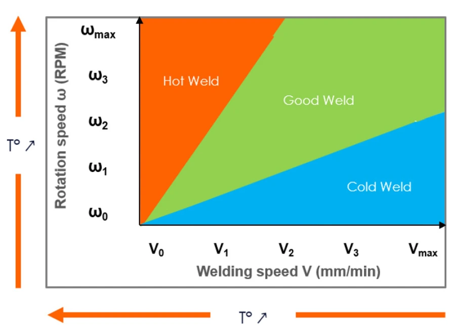 Schematische Darstellung der Betriebsbereiche für das FSW-Verfahren und der Temperaturentwicklung
in Abhängigkeit von ω und V.