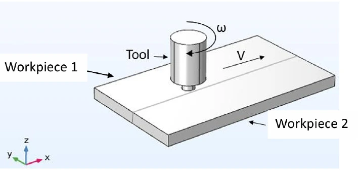 Schematische Darstellung des FSW-Verfahrens, wobei ω die Drehzahl und V die Schweißgeschwindigkeit bezeichnet.
